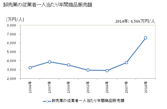 グラフ 年次 水俣市(ﾐﾅﾏﾀｼ 熊本県)の商業の状況 卸売業の従業者一人当たり年間商品販売額