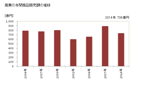 グラフ 年次 玉名市(ﾀﾏﾅｼ 熊本県)の商業の状況 商業の年間商品販売額の推移
