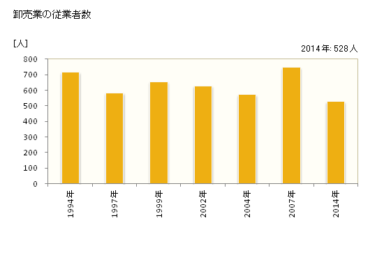 グラフ 年次 玉名市(ﾀﾏﾅｼ 熊本県)の商業の状況 卸売業の従業者数