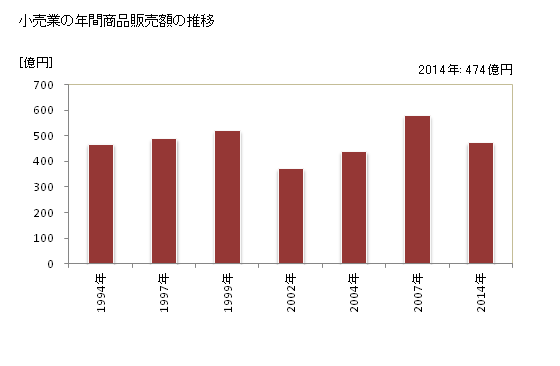 グラフ 年次 玉名市(ﾀﾏﾅｼ 熊本県)の商業の状況 小売業の年間商品販売額の推移