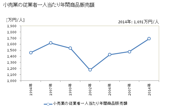 グラフ 年次 玉名市(ﾀﾏﾅｼ 熊本県)の商業の状況 小売業の従業者一人当たり年間商品販売額