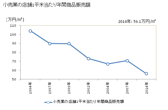 グラフ 年次 玉名市(ﾀﾏﾅｼ 熊本県)の商業の状況 小売業の店舗1平米当たり年間商品販売額