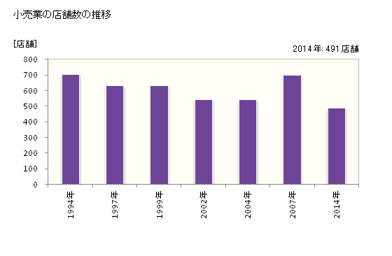 グラフ 年次 玉名市(ﾀﾏﾅｼ 熊本県)の商業の状況 小売業の店舗数の推移