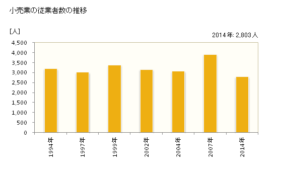 グラフ 年次 玉名市(ﾀﾏﾅｼ 熊本県)の商業の状況 小売業の従業者数の推移