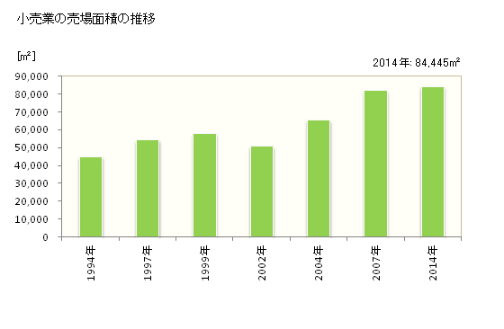グラフ 年次 玉名市(ﾀﾏﾅｼ 熊本県)の商業の状況 小売業の売場面積の推移