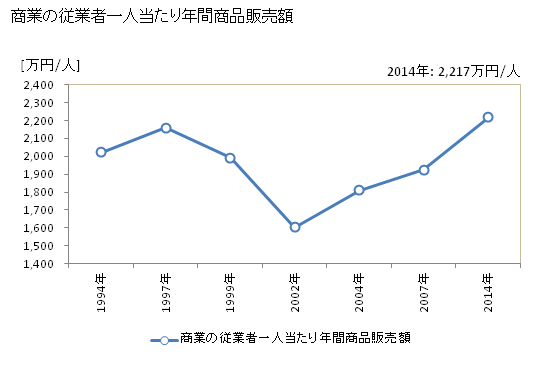 グラフ 年次 玉名市(ﾀﾏﾅｼ 熊本県)の商業の状況 商業の従業者一人当たり年間商品販売額