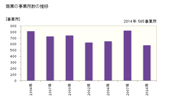 グラフ 年次 玉名市(ﾀﾏﾅｼ 熊本県)の商業の状況 商業の事業所数の推移