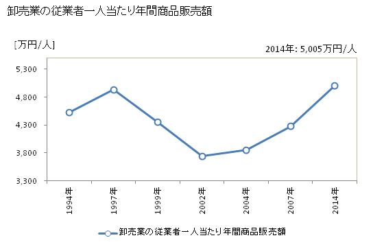 グラフ 年次 玉名市(ﾀﾏﾅｼ 熊本県)の商業の状況 卸売業の従業者一人当たり年間商品販売額