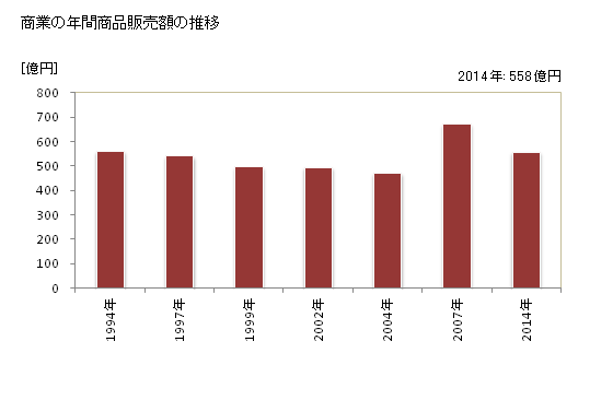 グラフ 年次 山鹿市(ﾔﾏｶﾞｼ 熊本県)の商業の状況 商業の年間商品販売額の推移