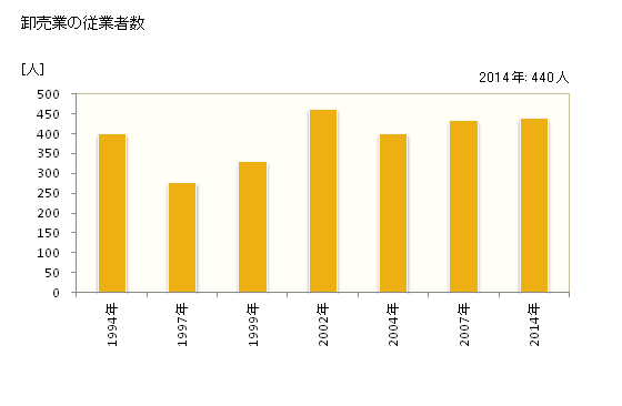 グラフ 年次 山鹿市(ﾔﾏｶﾞｼ 熊本県)の商業の状況 卸売業の従業者数