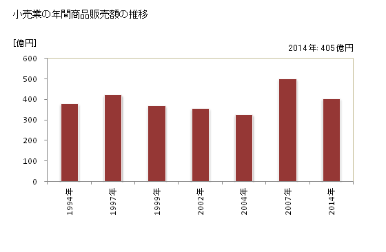グラフ 年次 山鹿市(ﾔﾏｶﾞｼ 熊本県)の商業の状況 小売業の年間商品販売額の推移