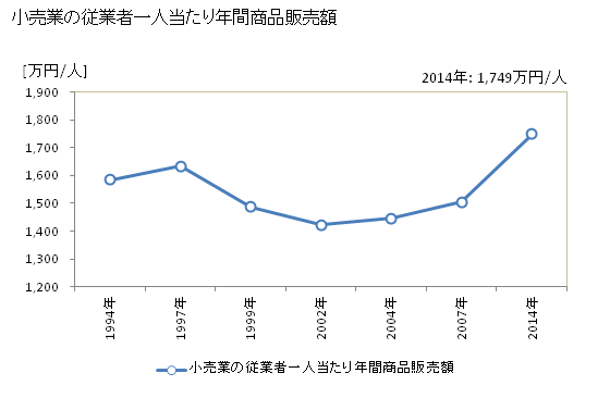 グラフ 年次 山鹿市(ﾔﾏｶﾞｼ 熊本県)の商業の状況 小売業の従業者一人当たり年間商品販売額