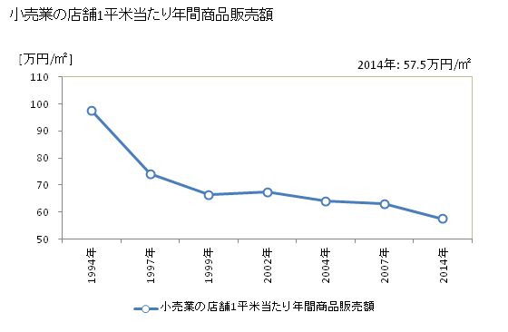 グラフ 年次 山鹿市(ﾔﾏｶﾞｼ 熊本県)の商業の状況 小売業の店舗1平米当たり年間商品販売額