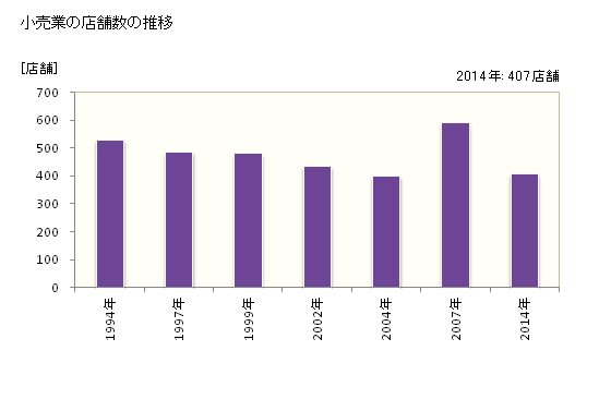 グラフ 年次 山鹿市(ﾔﾏｶﾞｼ 熊本県)の商業の状況 小売業の店舗数の推移