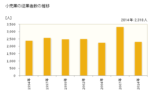 グラフ 年次 山鹿市(ﾔﾏｶﾞｼ 熊本県)の商業の状況 小売業の従業者数の推移