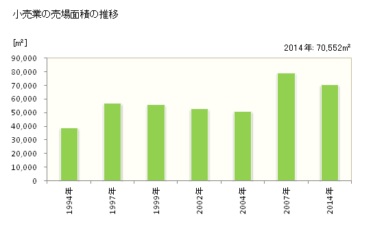 グラフ 年次 山鹿市(ﾔﾏｶﾞｼ 熊本県)の商業の状況 小売業の売場面積の推移