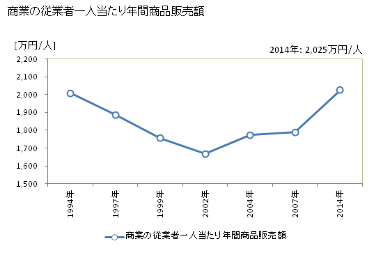 グラフ 年次 山鹿市(ﾔﾏｶﾞｼ 熊本県)の商業の状況 商業の従業者一人当たり年間商品販売額