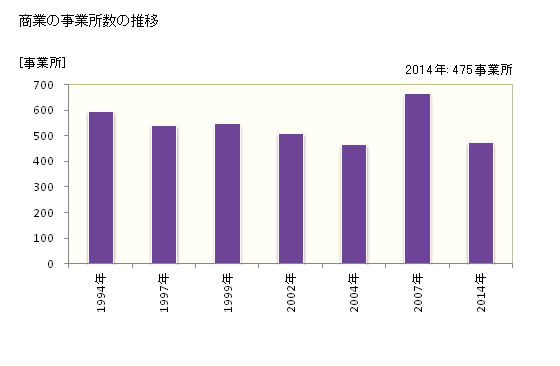 グラフ 年次 山鹿市(ﾔﾏｶﾞｼ 熊本県)の商業の状況 商業の事業所数の推移