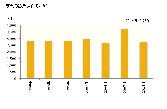 グラフ 年次 山鹿市(ﾔﾏｶﾞｼ 熊本県)の商業の状況 商業の従業者数の推移