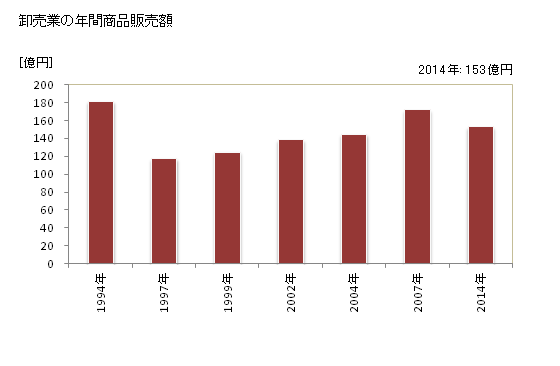 グラフ 年次 山鹿市(ﾔﾏｶﾞｼ 熊本県)の商業の状況 卸売業の年間商品販売額