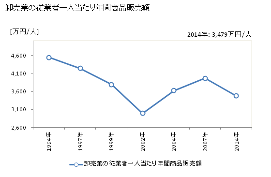 グラフ 年次 山鹿市(ﾔﾏｶﾞｼ 熊本県)の商業の状況 卸売業の従業者一人当たり年間商品販売額