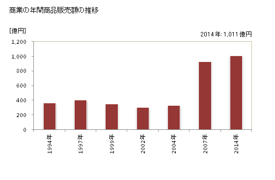グラフ 年次 菊池市(ｷｸﾁｼ 熊本県)の商業の状況 商業の年間商品販売額の推移