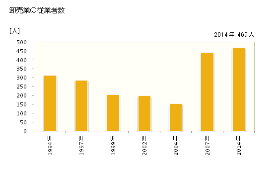 グラフ 年次 菊池市(ｷｸﾁｼ 熊本県)の商業の状況 卸売業の従業者数