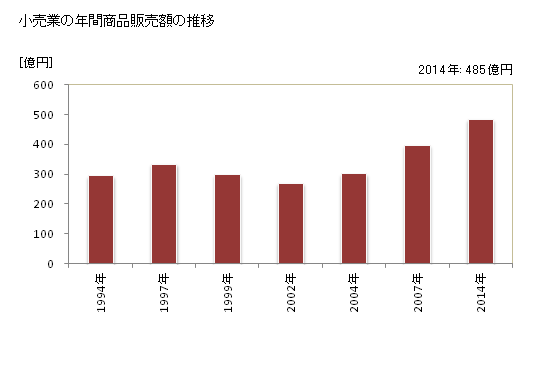 グラフ 年次 菊池市(ｷｸﾁｼ 熊本県)の商業の状況 小売業の年間商品販売額の推移
