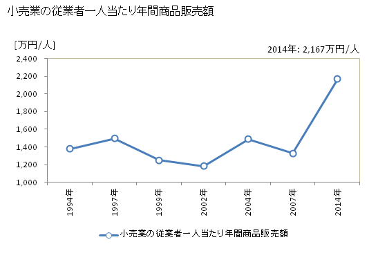 グラフ 年次 菊池市(ｷｸﾁｼ 熊本県)の商業の状況 小売業の従業者一人当たり年間商品販売額