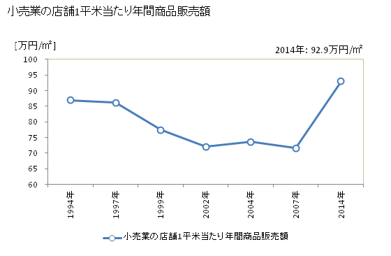 グラフ 年次 菊池市(ｷｸﾁｼ 熊本県)の商業の状況 小売業の店舗1平米当たり年間商品販売額