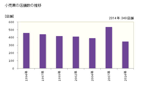グラフ 年次 菊池市(ｷｸﾁｼ 熊本県)の商業の状況 小売業の店舗数の推移