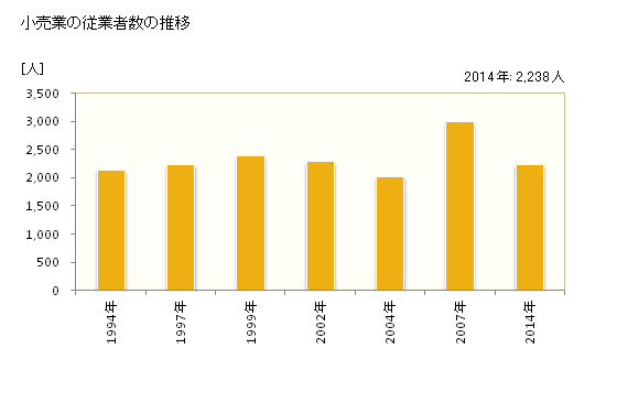 グラフ 年次 菊池市(ｷｸﾁｼ 熊本県)の商業の状況 小売業の従業者数の推移