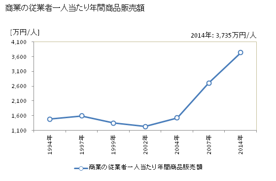 グラフ 年次 菊池市(ｷｸﾁｼ 熊本県)の商業の状況 商業の従業者一人当たり年間商品販売額