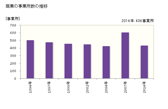 グラフ 年次 菊池市(ｷｸﾁｼ 熊本県)の商業の状況 商業の事業所数の推移