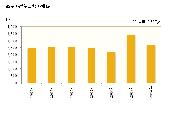 グラフ 年次 菊池市(ｷｸﾁｼ 熊本県)の商業の状況 商業の従業者数の推移