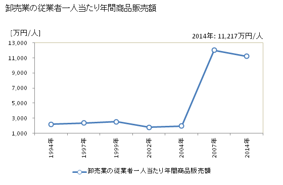 グラフ 年次 菊池市(ｷｸﾁｼ 熊本県)の商業の状況 卸売業の従業者一人当たり年間商品販売額