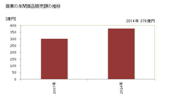 グラフ 年次 阿蘇市(ｱｿｼ 熊本県)の商業の状況 商業の年間商品販売額の推移