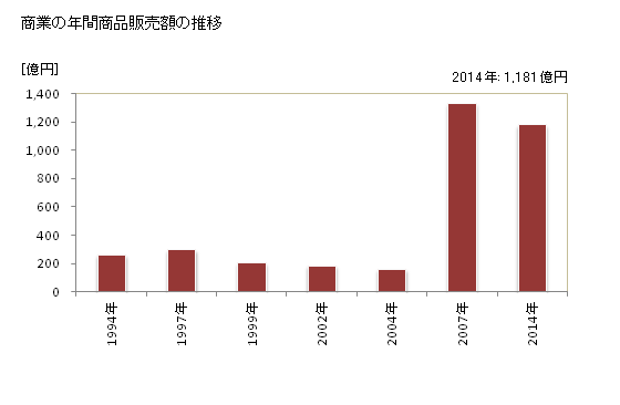グラフ 年次 天草市(ｱﾏｸｻｼ 熊本県)の商業の状況 商業の年間商品販売額の推移