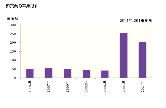 グラフ 年次 天草市(ｱﾏｸｻｼ 熊本県)の商業の状況 卸売業の事業所数