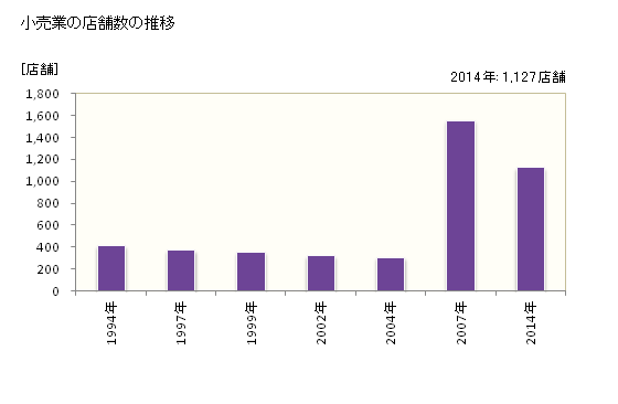 グラフ 年次 天草市(ｱﾏｸｻｼ 熊本県)の商業の状況 小売業の店舗数の推移