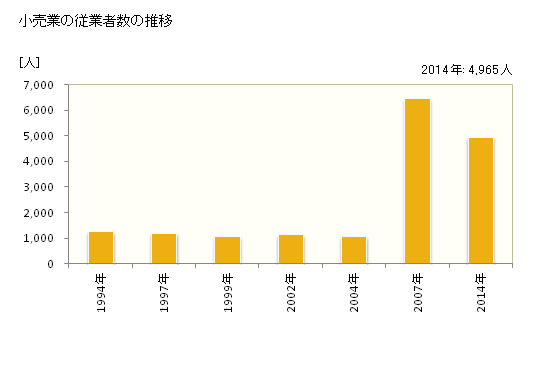 グラフ 年次 天草市(ｱﾏｸｻｼ 熊本県)の商業の状況 小売業の従業者数の推移