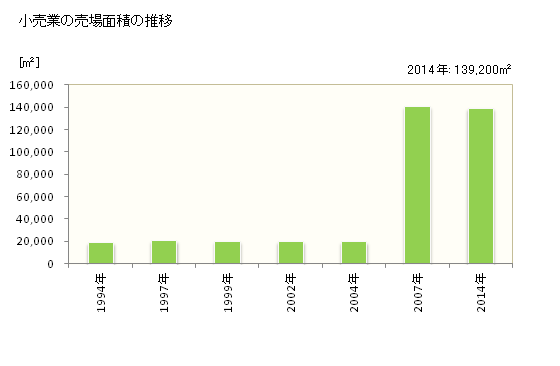 グラフ 年次 天草市(ｱﾏｸｻｼ 熊本県)の商業の状況 小売業の売場面積の推移