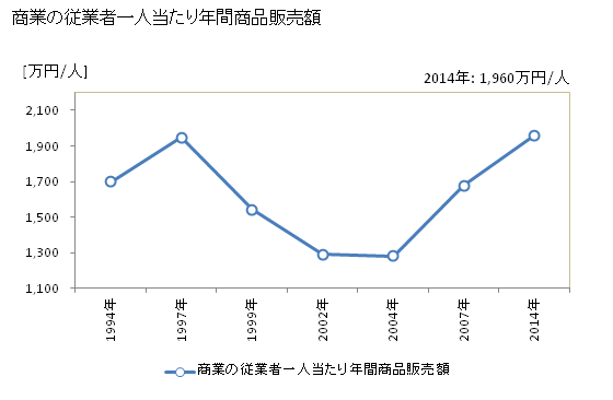 グラフ 年次 天草市(ｱﾏｸｻｼ 熊本県)の商業の状況 商業の従業者一人当たり年間商品販売額