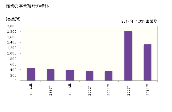 グラフ 年次 天草市(ｱﾏｸｻｼ 熊本県)の商業の状況 商業の事業所数の推移
