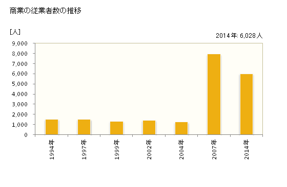 グラフ 年次 天草市(ｱﾏｸｻｼ 熊本県)の商業の状況 商業の従業者数の推移