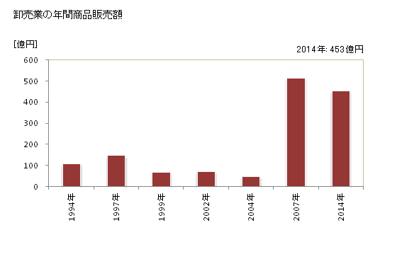 グラフ 年次 天草市(ｱﾏｸｻｼ 熊本県)の商業の状況 卸売業の年間商品販売額