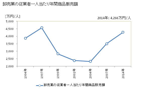 グラフ 年次 天草市(ｱﾏｸｻｼ 熊本県)の商業の状況 卸売業の従業者一人当たり年間商品販売額