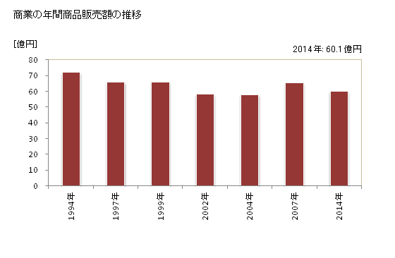 グラフ 年次 美里町(ﾐｻﾄﾏﾁ 熊本県)の商業の状況 商業の年間商品販売額の推移