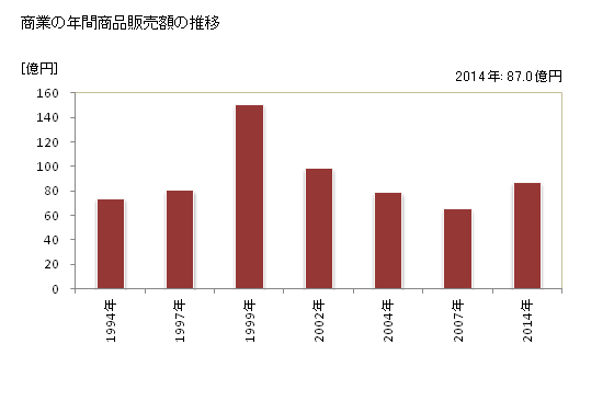 グラフ 年次 南関町(ﾅﾝｶﾝﾏﾁ 熊本県)の商業の状況 商業の年間商品販売額の推移
