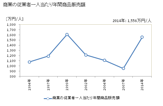 グラフ 年次 南関町(ﾅﾝｶﾝﾏﾁ 熊本県)の商業の状況 商業の従業者一人当たり年間商品販売額